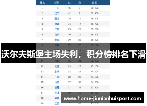 沃尔夫斯堡主场失利，积分榜排名下滑